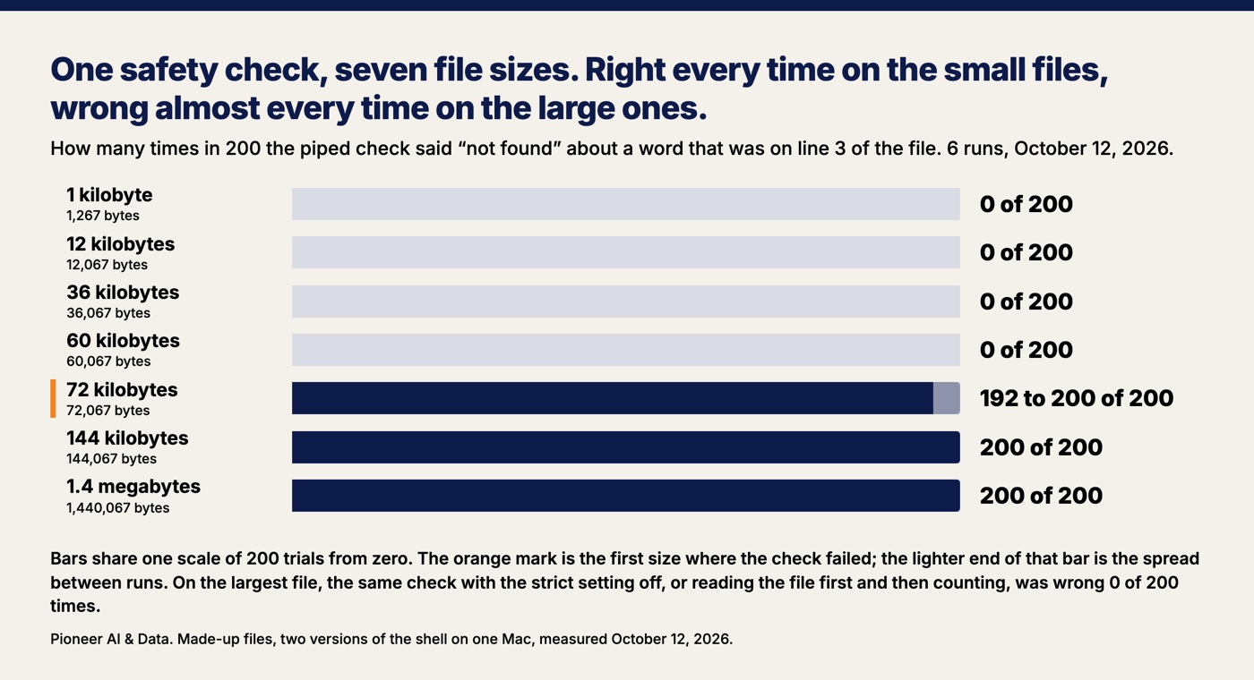Bar chart of how often a piped safety check wrongly said "not found" in 200 trials on made-up files of seven sizes, across six runs on October 12, 2026: 0 of 200 on files of 1, 12, 36 and 60 kilobytes, between 192 and 200 of 200 on a file of 72 kilobytes, and 200 of 200 on files of 144 kilobytes and 1.4 megabytes