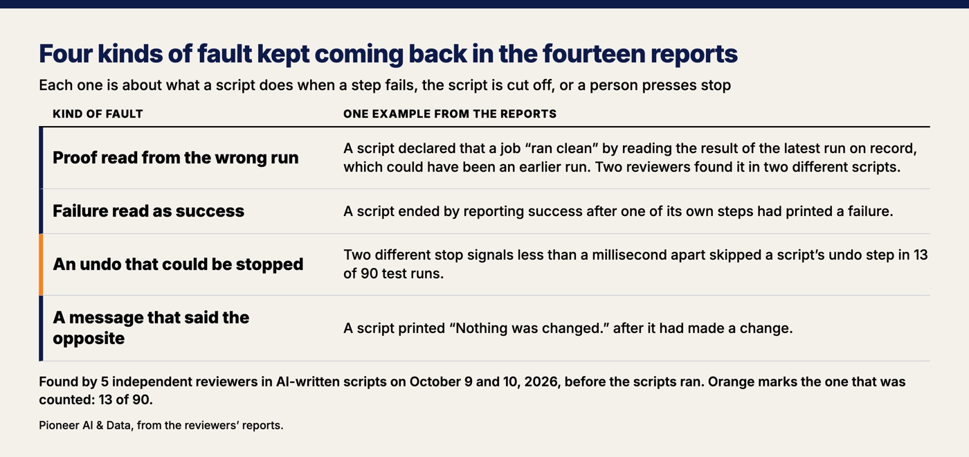 Table of four kinds of fault that independent reviewers found in AI-written scripts on October 9 and 10, 2026, with one example each: proof read from the wrong run, failure read as success, an undo that could be stopped in 13 of 90 test runs, and a message that said "Nothing was changed" after a change