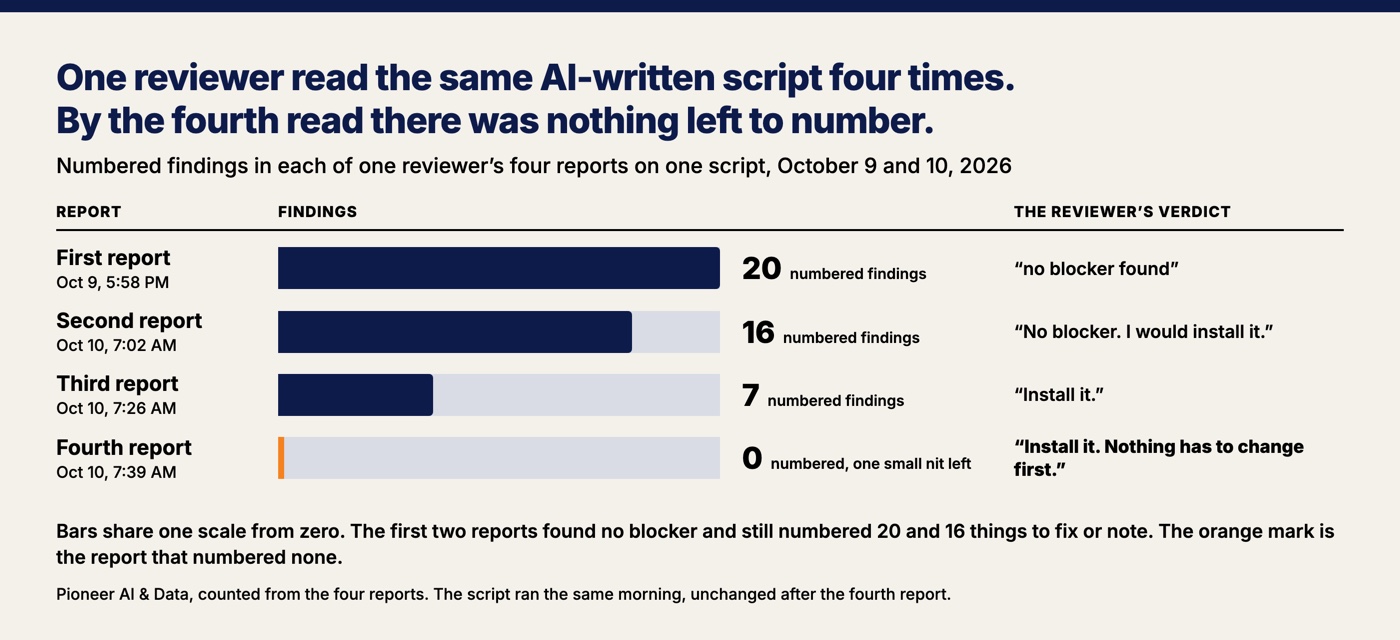 Bar chart of the numbered findings in one reviewer's four reports on the same AI-written script between October 9 and 10, 2026: 20 in the first report, 16 in the second, 7 in the third and none in the fourth, which left one small nit and gave the verdict "Install it. Nothing has to change first."