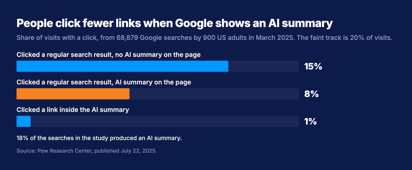 Horizontal bars from a Pew Research Center study of 68,879 Google searches in March 2025: users clicked a regular search result on 15 percent of visits without an AI summary, 8 percent of visits with one, and clicked a link inside the AI summary on 1 percent of visits.
