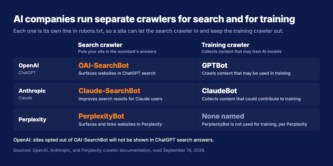 Table of AI crawlers by company and job: OpenAI runs OAI-SearchBot for ChatGPT search and GPTBot for training, Anthropic runs Claude-SearchBot for search and ClaudeBot for training, and Perplexity runs PerplexityBot for search and says it is not used for training.