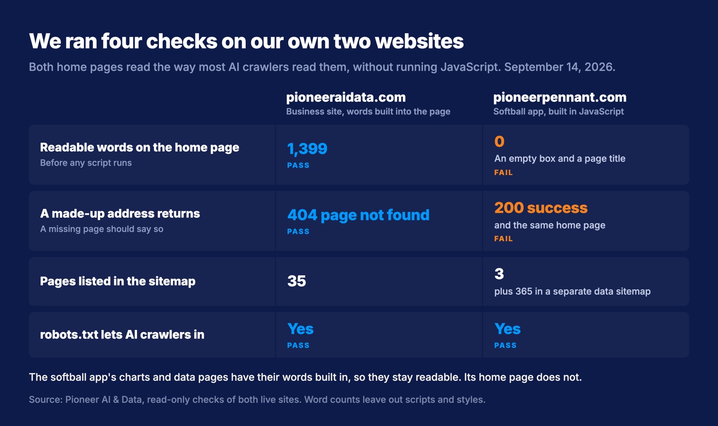 Our own two websites run through four checks on September 14, 2026: the pioneeraidata.com home page has 1,399 readable words in its raw HTML, answers a made-up address with a 404, lists 35 pages in its sitemap, and lets AI crawlers in; the pioneerpennant.com app home page has zero readable words, answers a made-up address with a 200 and its home page, lists 3 pages in its sitemap plus 365 in a separate data sitemap, and lets AI crawlers in.