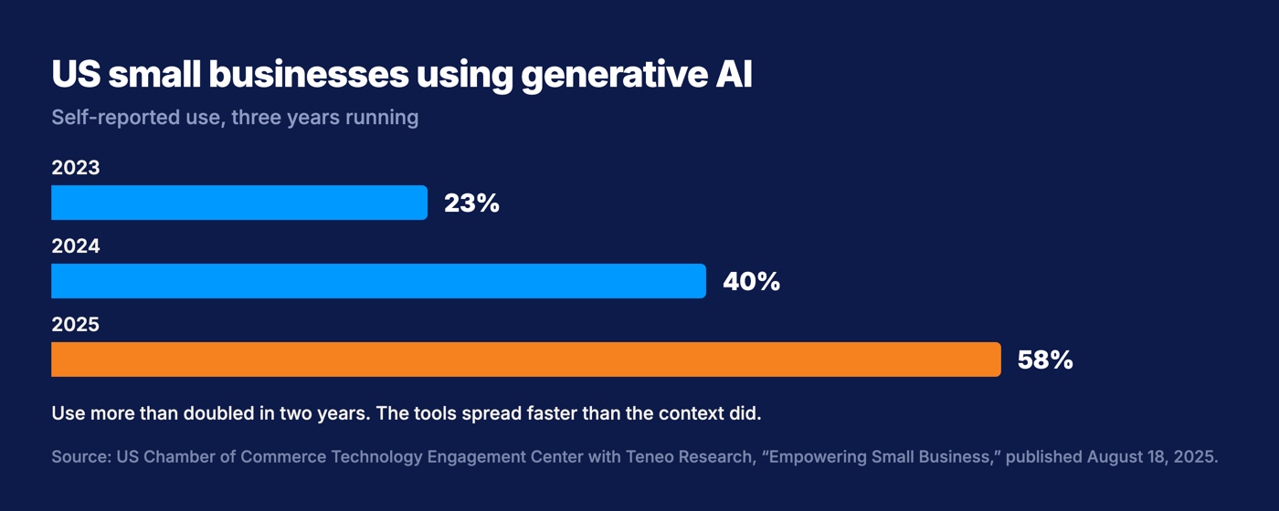 Bar chart of US small businesses using generative AI: 23 percent in 2023, 40 percent in 2024, and 58 percent in 2025, from the US Chamber of Commerce and Teneo Research