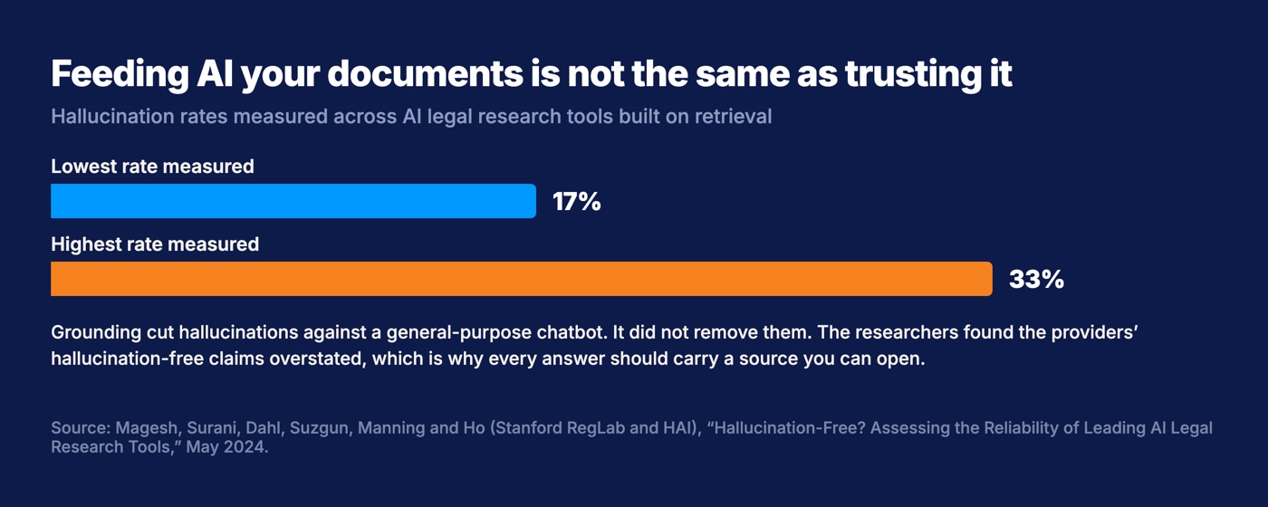 Bar chart showing that AI legal research tools built on retrieval still hallucinated between 17 percent and 33 percent of the time in a 2024 Stanford study