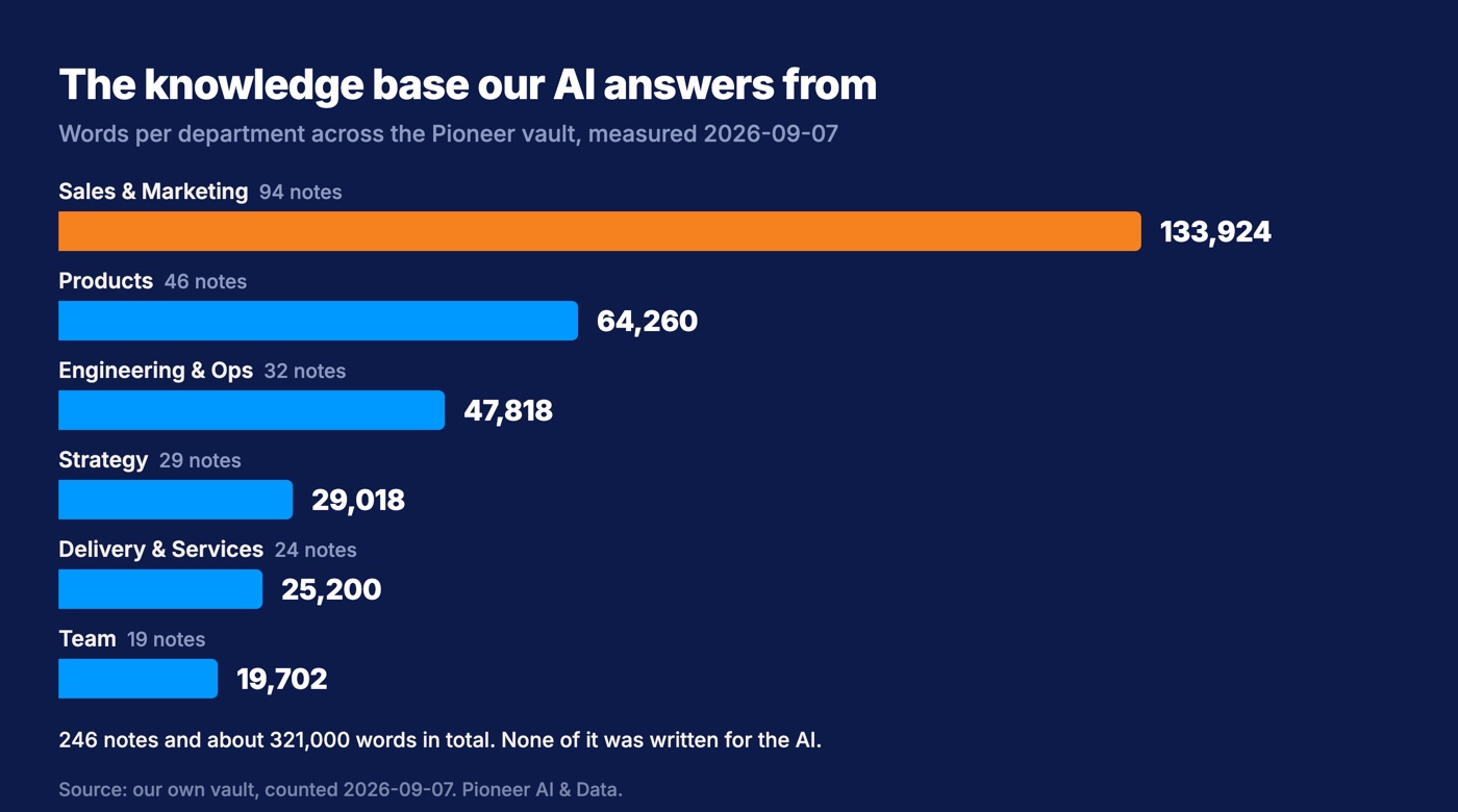 Horizontal bar chart of the Pioneer knowledge base by department: Sales and Marketing 133,924 words, Products 64,260, Engineering and Ops 47,818, Strategy 29,018, Delivery and Services 25,200, Team 19,702