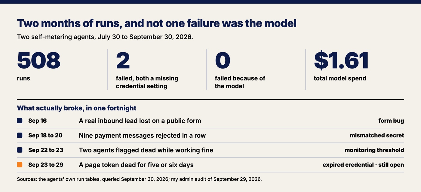 508 runs, 2 failures from a missing credential setting, 0 failures from the model, $1.61 total spend, and the four things that actually broke between September 16 and 29