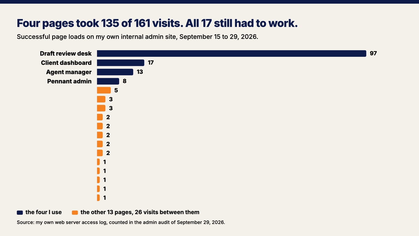 Seventeen internal pages ranked by visits over two weeks: one page at 97, then 17, 13 and 8, and thirteen pages sharing 26 visits between them