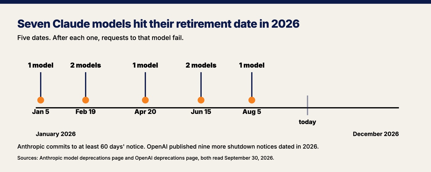 A 2026 timeline marking five Claude model retirement dates: January 5, February 19, April 20, June 15 and August 5, seven models in all