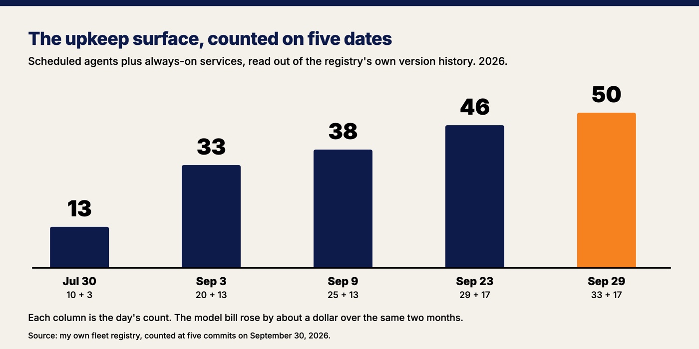 The upkeep surface counted on five dates in 2026: 13 on July 30, then 33, 38, 46 and 50 by September 29