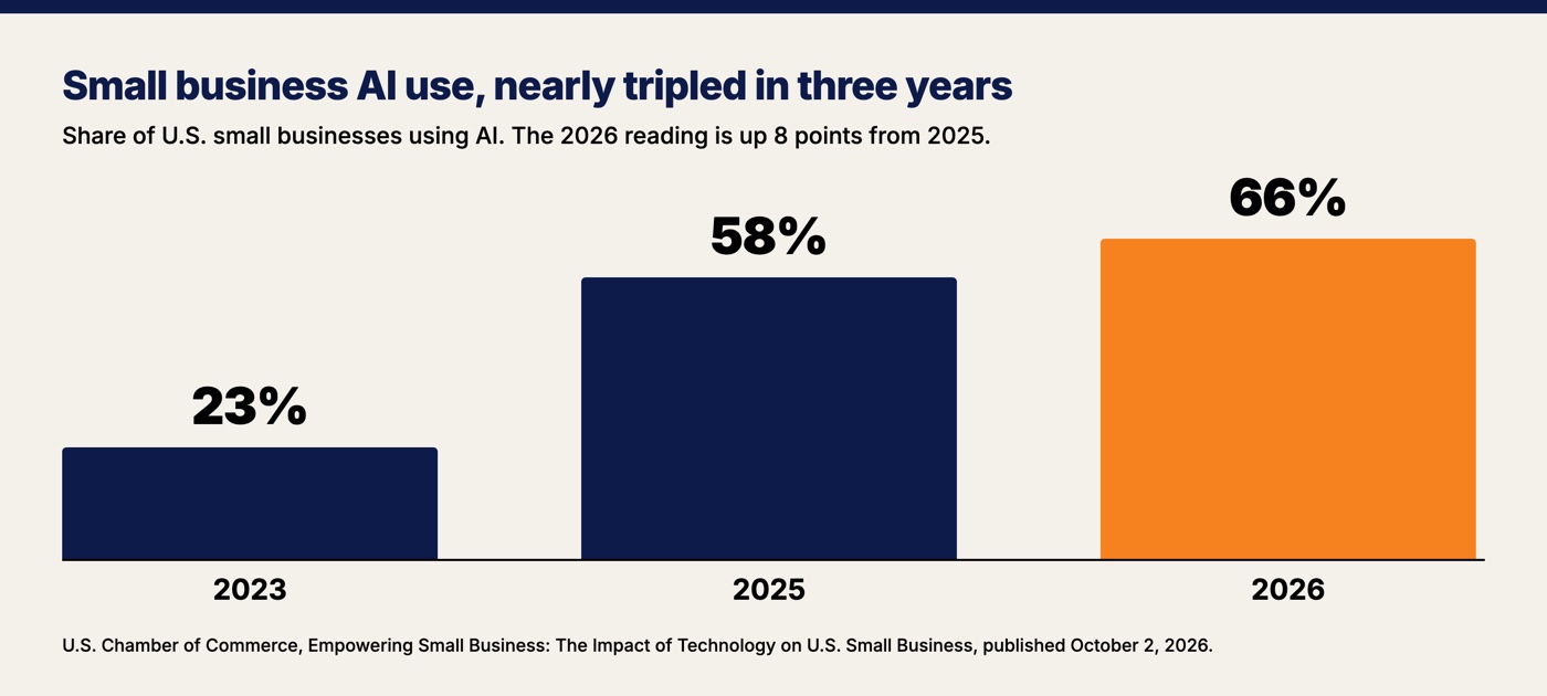 Small business AI use: 23 percent in 2023, 58 percent in 2025, 66 percent in 2026