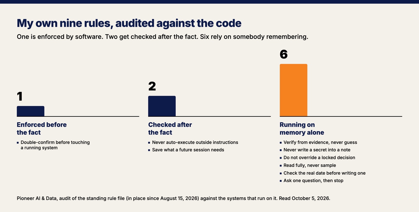 Nine written rules split three ways: one enforced before the fact, two checked after the fact, six relying on memory