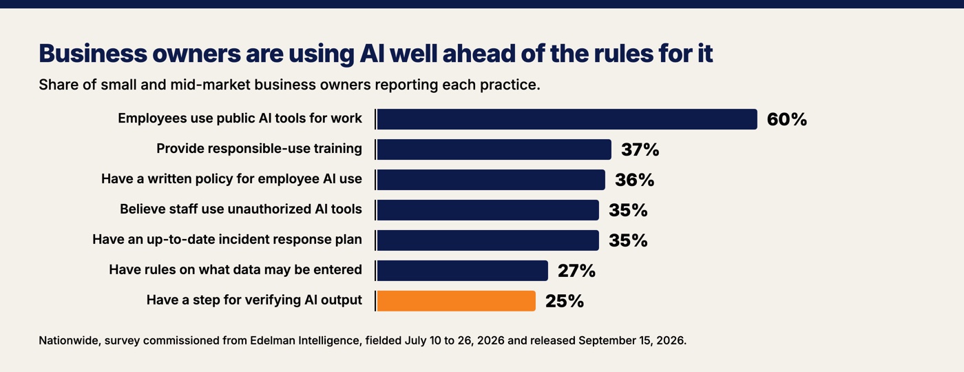 Seven governance measures from one survey of business owners, ranging from 60 percent whose employees use public AI tools down to 25 percent with a verification procedure