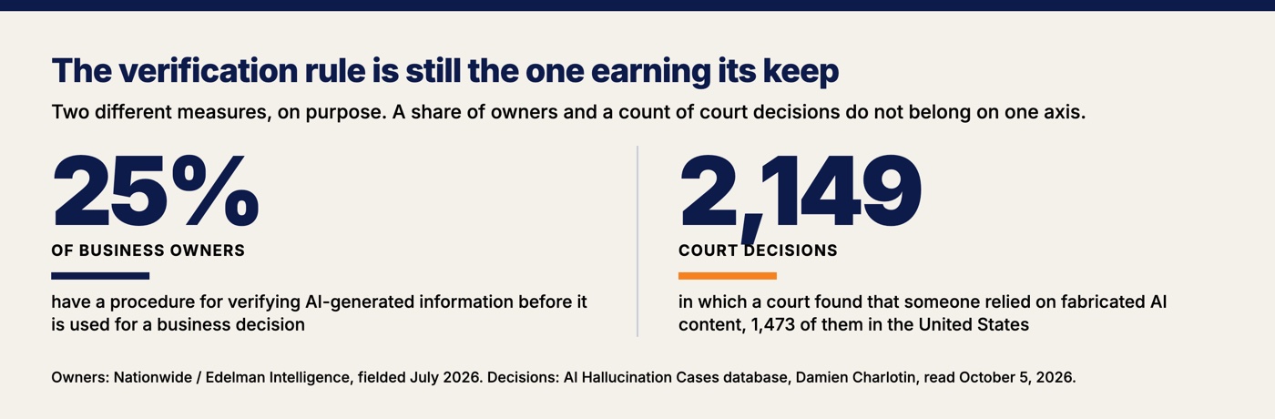 25 percent of business owners verify AI output, against 2,149 court decisions involving reliance on fabricated AI content