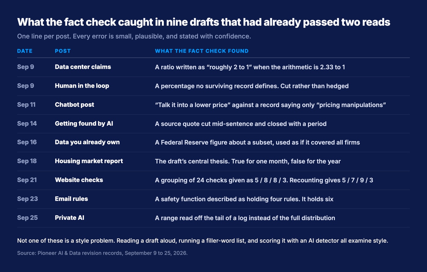 Table of nine blog posts from September 9 to 25, 2026 and the error the fact check found in each draft, from a misstated ratio to a central thesis that was true for one month and false for the year