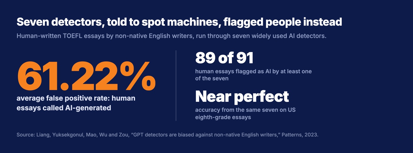 Stat card showing a 61.22 percent average false positive rate when seven AI detectors were run on human-written TOEFL essays, with 89 of 91 essays flagged by at least one detector and near-perfect accuracy on US eighth-grade essays
