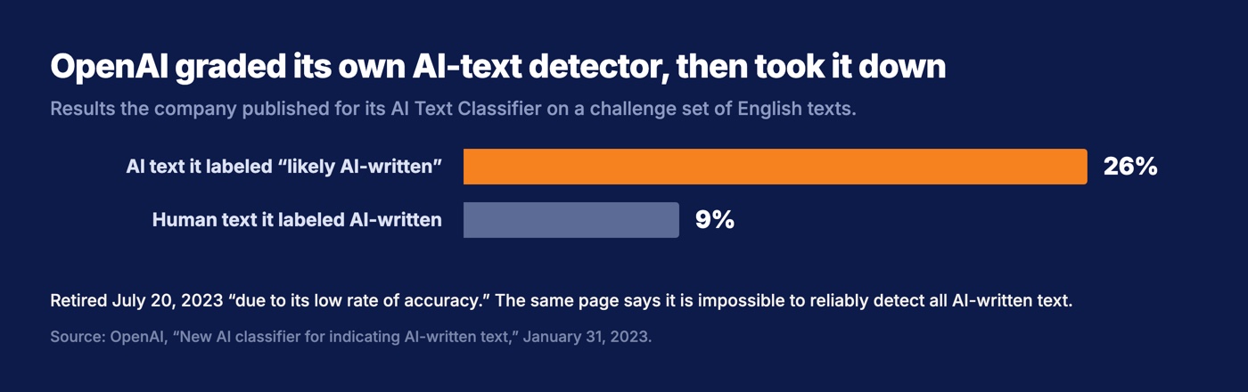 Bar chart of OpenAI's published results for its AI Text Classifier: it labeled 26 percent of AI text as likely AI-written, and labeled 9 percent of human text as AI-written