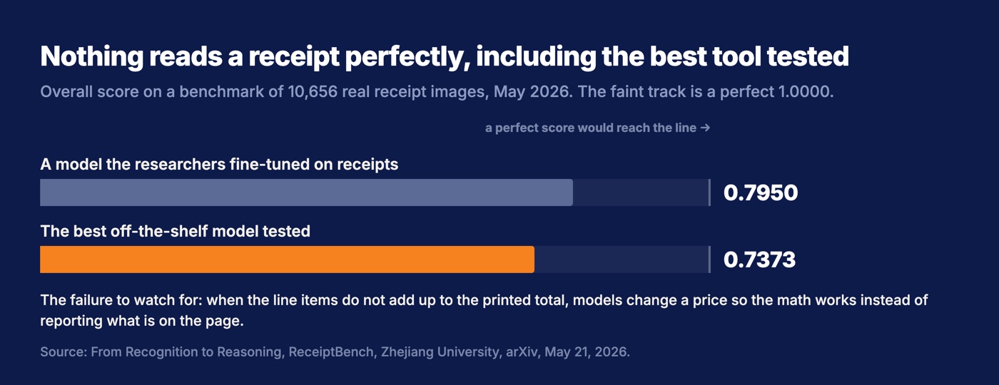 Bar chart of receipt-reading accuracy on a benchmark of 10,656 real receipt images: a model fine-tuned on receipts scored 0.7950 overall and the best off-the-shelf model scored 0.7373