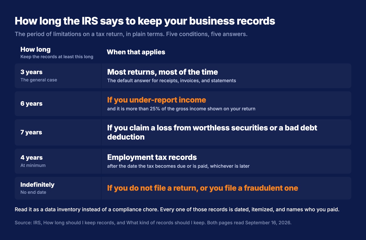 Grid of the IRS periods of limitation for keeping business records: three years in the general case, six years for underreported income over 25 percent, seven years for worthless securities or bad debt claims, four years for employment tax records, and indefinitely if no return or a fraudulent return was filed