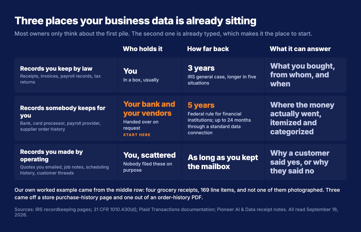 Grid of three tiers of small business records: records you keep by law, records your bank and vendors keep for you, and records you generated by operating, with who holds each, how far back it goes, and what it can answer