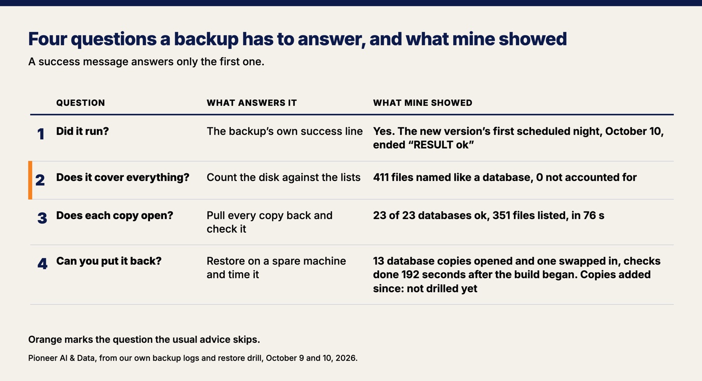 A table of the four backup tests and what each showed on Pioneer's server in October 2026. Did it run: the first scheduled night of the new version, October 10, ended "RESULT ok." Does it cover everything: counting the disk against the lists found 411 files named like a database and 0 unaccounted for. Does each copy open: pulling every copy back gave 23 of 23 databases ok and 351 files listed in 76 seconds. Can you put it back: the October 9 drill opened 13 database copies and swapped one in, with its checks finished 192 seconds after the build began; copies added since, and the file archives, have not been through a drill yet.