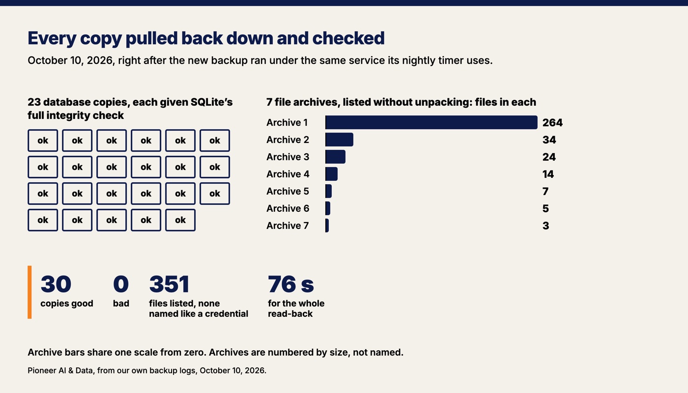 Two parts. Left: 23 squares, one for each database copy pulled back on October 10, 2026, every one marked ok by SQLite's full integrity check. Right: bars for the 7 file archives by the number of files listed in each, on one scale from zero: 264, 34, 24, 14, 7, 5 and 3, for 351 files in all, none named like a credential. The whole read-back took 76 seconds.
