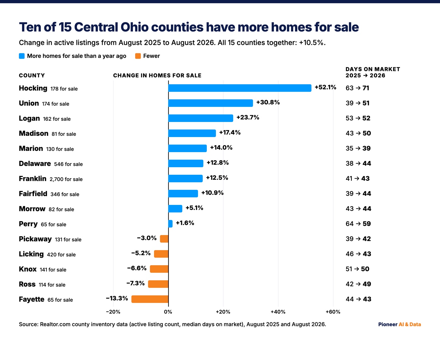Horizontal bar chart of the year-over-year change in homes for sale for each of 15 Central Ohio counties, August 2026, from Hocking up 52.1 percent to Fayette down 13.3 percent, with each county's median days on market for August 2025 and August 2026.