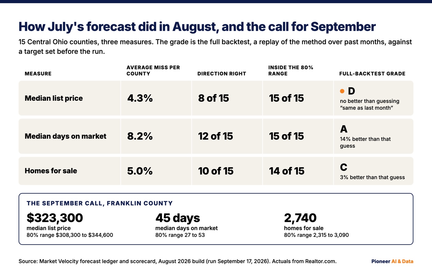 Scorecard graphic: July's forecast for August 2026 graded across 15 Central Ohio counties for median list price, days on market, and homes for sale, with each measure's full-backtest grade, and the September 2026 forecast for Franklin County.