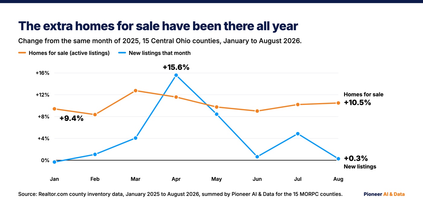 Line chart of the year-over-year change in homes for sale and in new listings across 15 Central Ohio counties, January through August 2026. Homes for sale stayed between 8.4 and 12.8 percent above 2025 every month, ending at 10.5 percent in August. New listings peaked at 15.6 percent above 2025 in April and fell to 0.3 percent in August.