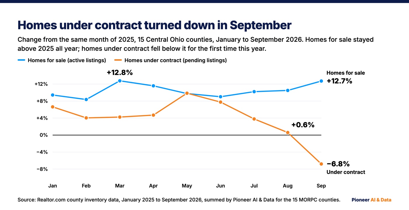 Line chart of the change from the same month of 2025 in homes for sale and in homes under contract across 15 Central Ohio counties, January through September 2026. Homes for sale stayed between 8.4 and 12.8 percent above 2025 every month, ending at 12.7 percent in September. Homes under contract ran above 2025 from January through August, peaking at 9.9 percent in May, then fell to 6.8 percent below 2025 in September.