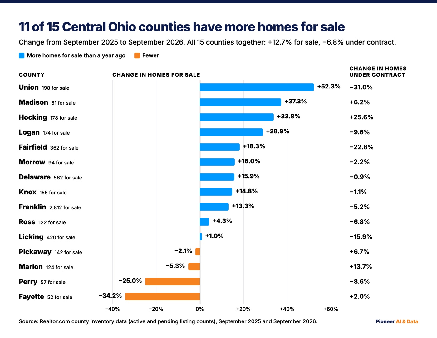 Horizontal bar chart of the change in homes for sale from September 2025 to September 2026 for each of 15 Central Ohio counties, from Union up 52.3 percent to Fayette down 34.2 percent, with each county's change in homes under contract beside it, from Hocking up 25.6 percent to Union down 31.0 percent.