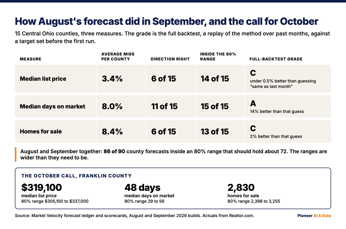 Scorecard graphic: August's forecast for September 2026 graded across 15 Central Ohio counties for median list price, days on market, and homes for sale, with each measure's full-backtest grade, the two-month count of 86 of 90 forecasts inside their 80% ranges, and the October 2026 forecast for Franklin County.