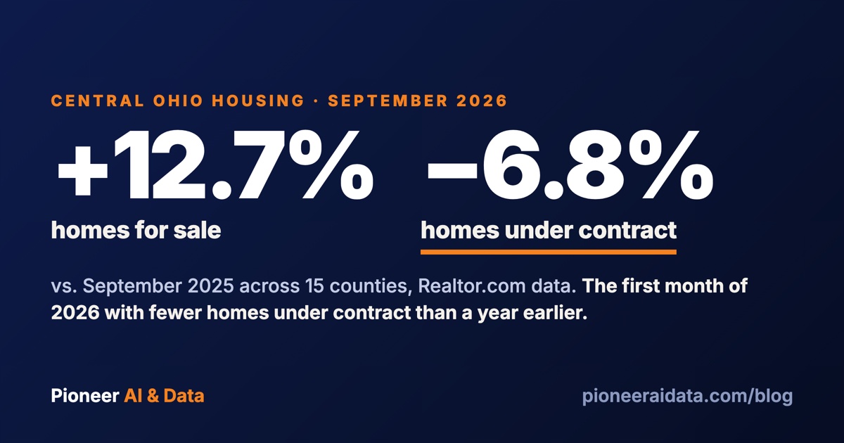 Stat card for September 2026 across 15 Central Ohio counties, compared with September 2025. Homes for sale up 12.7 percent. Homes under contract down 6.8 percent, the first month this year in Realtor.com's count with fewer homes under contract than a year earlier.