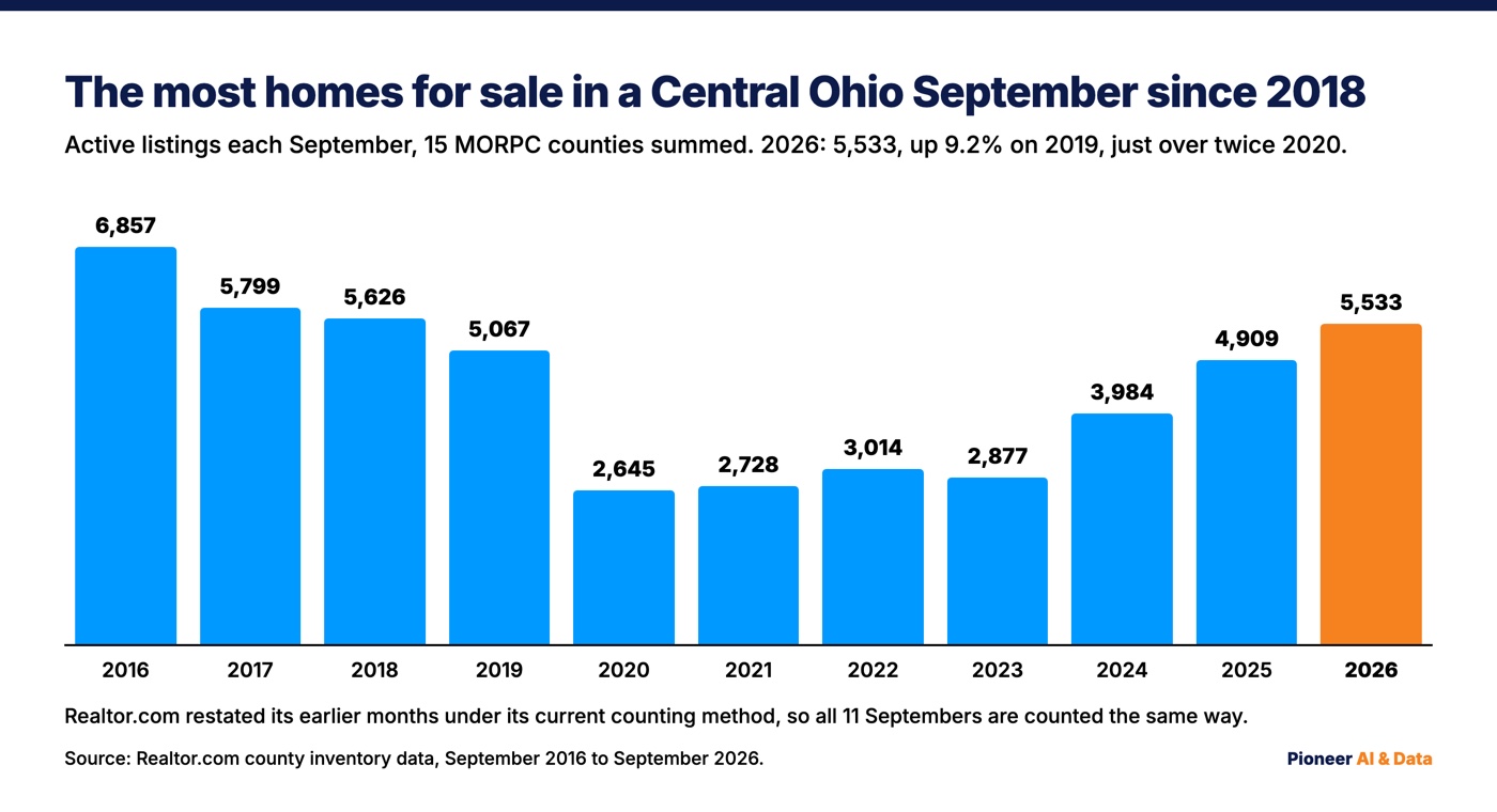 Bar chart of homes for sale across 15 Central Ohio counties in every September from 2016 to 2026: 6,857 in 2016, 5,799 in 2017, 5,626 in 2018, 5,067 in 2019, 2,645 in 2020, 2,728 in 2021, 3,014 in 2022, 2,877 in 2023, 3,984 in 2024, 4,909 in 2025, and 5,533 in 2026, highlighted as the most since 2018.