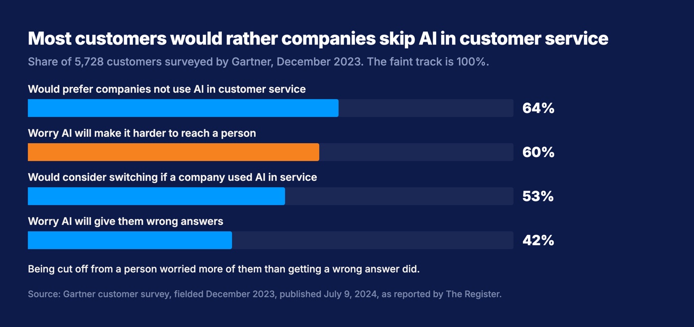 Horizontal bars from a Gartner survey of 5,728 customers: 64 percent would prefer companies not use AI in customer service, 60 percent worry it will make it harder to reach a person, 53 percent would consider switching to a competitor, and 42 percent worry about wrong answers.