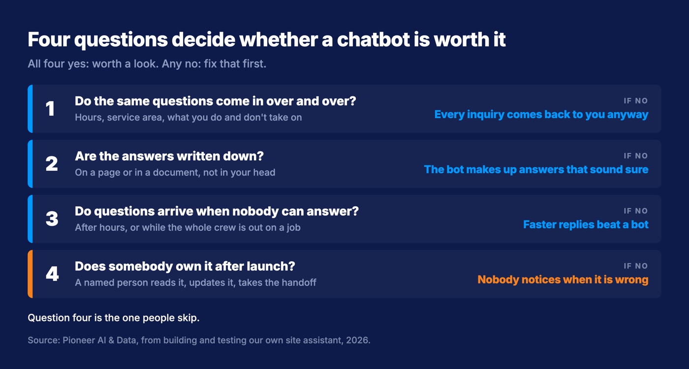 The four questions that decide whether a business needs a chatbot: do the same questions come in over and over, are the answers written down, do questions arrive when nobody can answer, and does somebody own it after launch, each paired with what happens when the answer is no.