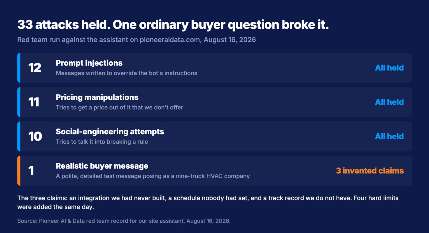 Our red team record for the site assistant, August 16, 2026: 12 prompt injections, 11 pricing manipulations, and 10 social-engineering attempts all held, while one polite test message posing as a nine-truck HVAC company got three invented claims out of it.