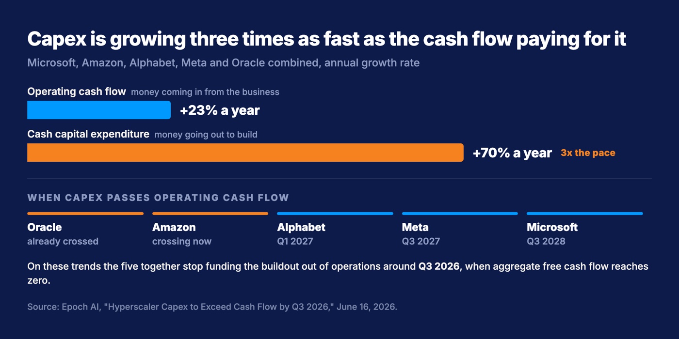 Two bars showing hyperscaler operating cash flow growing 23% a year against cash capex growing 70% a year, three times the pace, with the crossing sequence beneath: Oracle already crossed, Amazon crossing now, Alphabet Q1 2027, Meta Q3 2027, Microsoft Q3 2028.