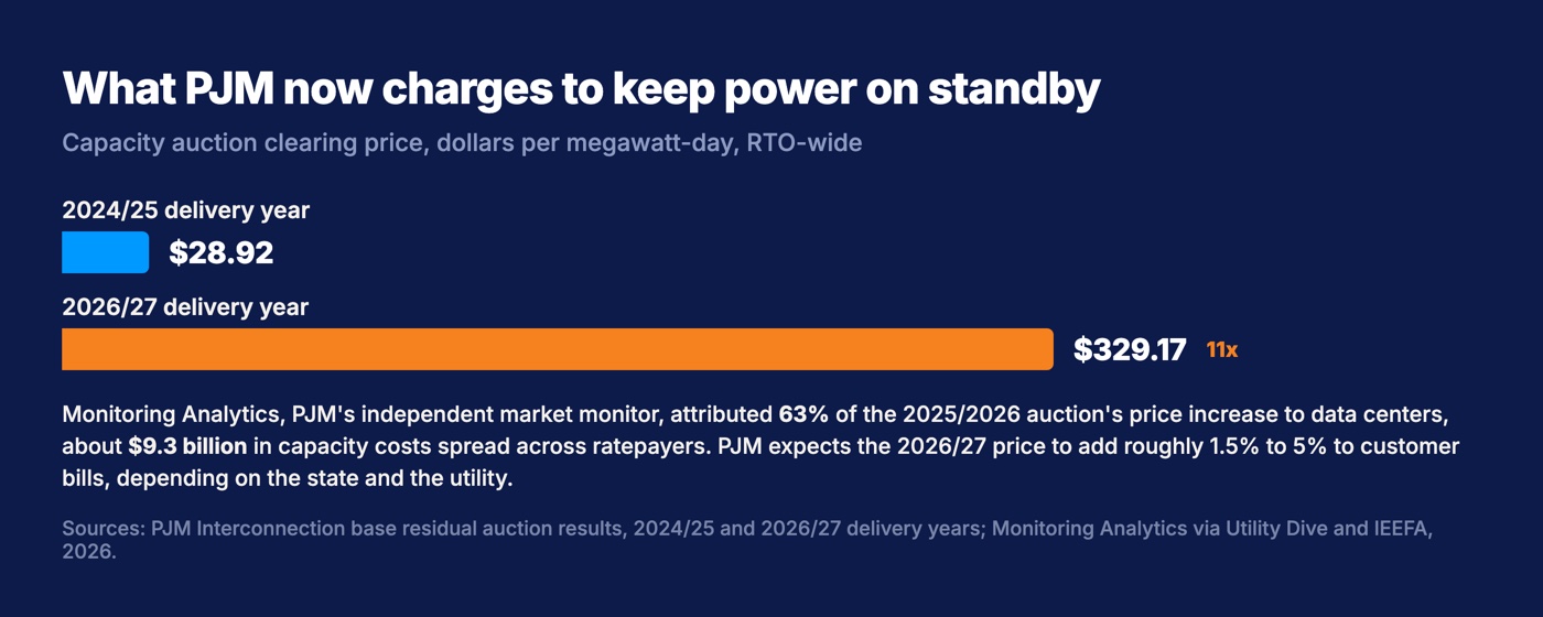 Two bars comparing PJM capacity auction clearing prices: $28.92 per megawatt-day for the 2024/25 delivery year against $329.17 for 2026/27, an eleven-fold increase, with the market monitor's 63% and $9.3 billion attribution to data centers noted below.