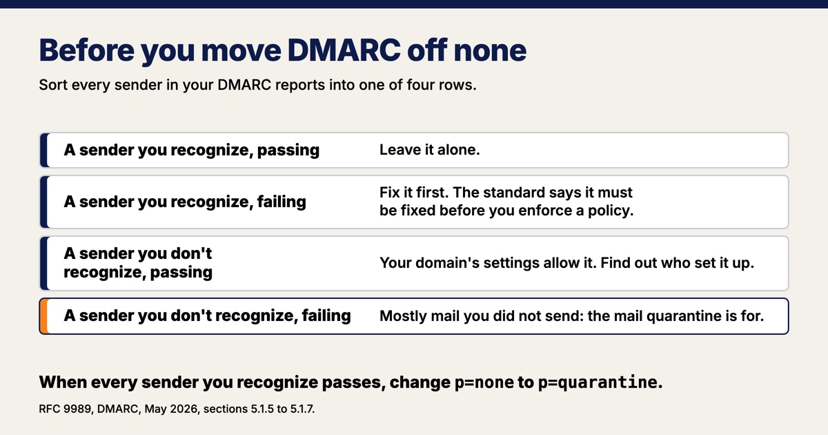 Headline, "Before you move DMARC off none." Four rows sort the senders in a DMARC report, each marked navy except the last. A sender you recognize that passes: leave it alone. A sender you recognize that fails: fix it first, because the standard says it must be fixed before you enforce a policy. A sender you do not recognize that passes: your domain's settings allow it, so find out who set it up. A sender you do not recognize that fails, marked in orange: mostly mail you did not send, the mail quarantine is for. Footer, "When every sender you recognize passes, change p=none to p=quarantine.