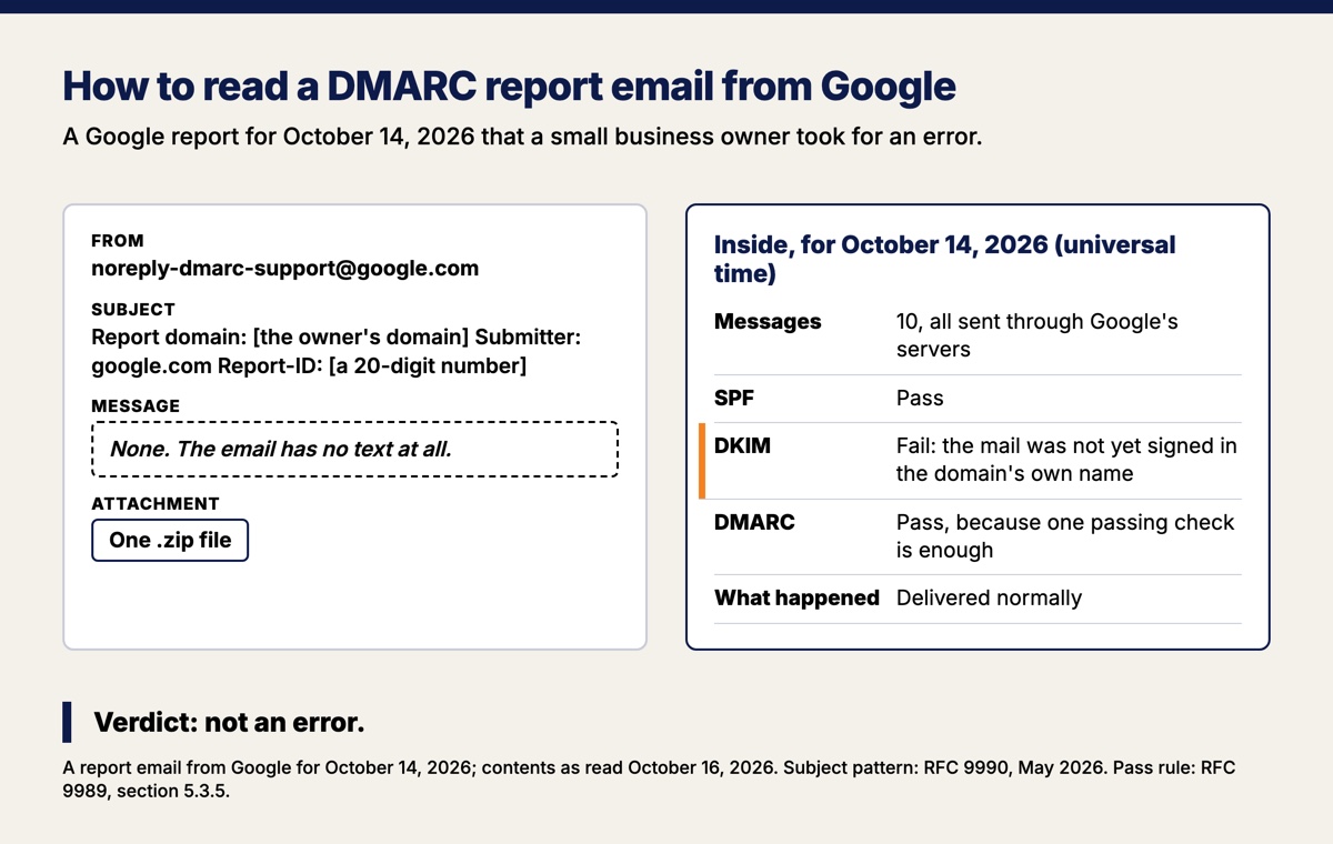 How to read a DMARC report email from Google, using one for October 14, 2026 that a small business owner took for an error. The email: from noreply-dmarc-support@google.com, subject "Report domain:" then the owner's domain, "Submitter: google.com" and a 20-digit report ID, no message text, one zip attachment. Inside: 10 messages, all sent through Google; SPF pass; DKIM fail, because the mail was not yet signed in the domain's own name; DMARC pass, because one passing check is enough; delivered normally. Verdict: not an error.