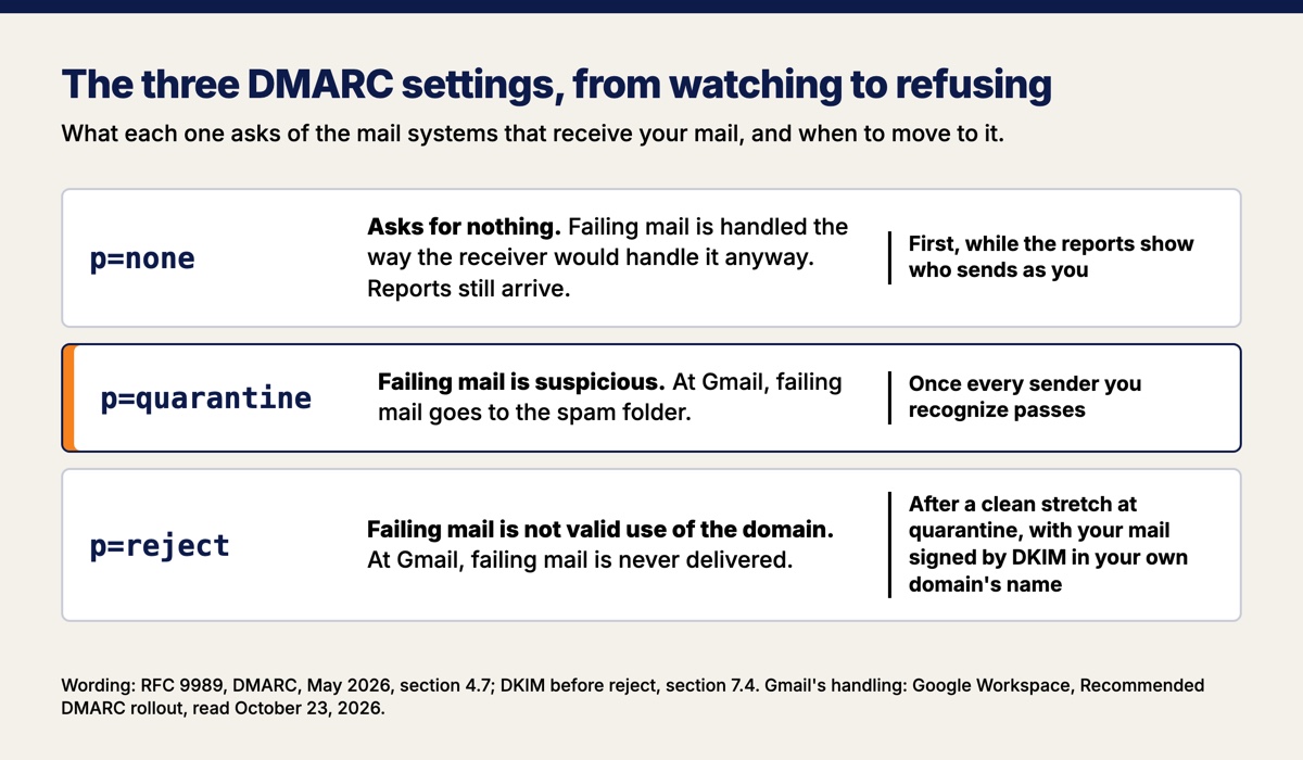 The three DMARC settings as a ladder, from watching to refusing. None: asks for nothing; the receiver handles failing mail as it would anyway, and reports still arrive; use it first, while the reports show who sends as you. Quarantine, marked in orange: failing mail is suspicious, and at Gmail it goes to the spam folder; move here once every sender you recognize passes. Reject: failing mail is not valid use of the domain, and at Gmail it is never delivered; move here after a clean stretch at quarantine, with your mail signed by DKIM in your own domain's name.
