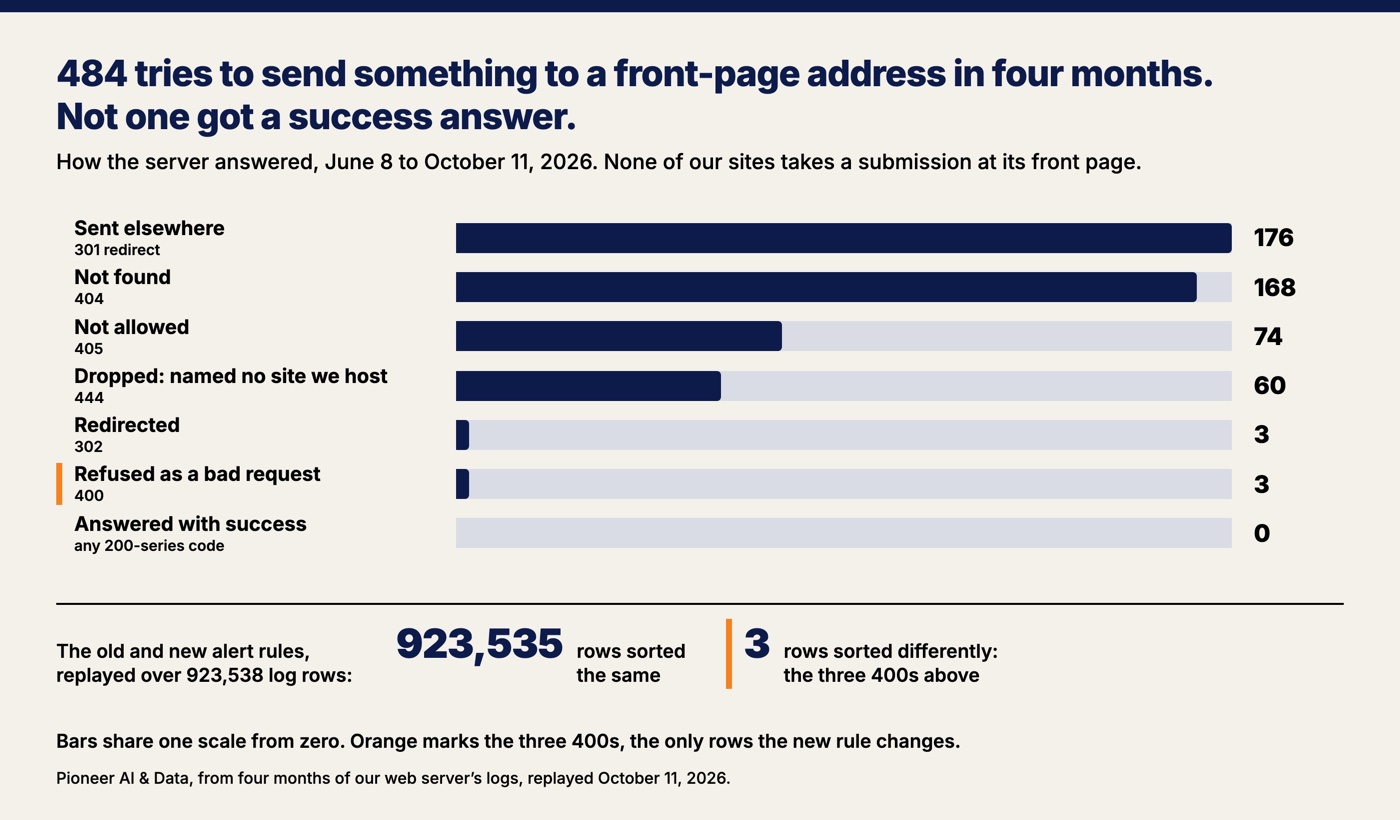Bar chart of 484 submissions to a front-page address between June 8 and October 11, 2026, by how the server answered: 176 sent elsewhere, 168 not found, 74 not allowed, 60 dropped as naming no site we host, 3 redirected, 3 refused with a 400, and 0 answered with success. Below it, the old and new alert rules replayed over 923,538 log rows agree on every row but 3, the three 400s.