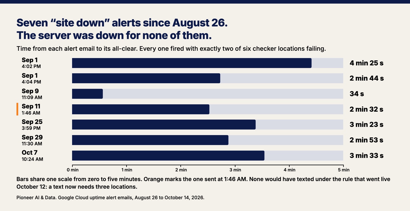 Bar chart of the seven "site down" alerts between August 26 and October 14, 2026, by time from the alert email to the all-clear: September 1 at 4:02 PM, 4:25; September 1 at 4:04 PM, 2:44; September 9 at 11:09 AM, 0:34; September 11 at 1:46 AM, 2:32; September 25 at 3:59 PM, 3:23; September 29 at 11:30 AM, 2:53; October 7 at 10:24 AM, 3:33. Every one fired with exactly two of six locations failing, and the server was down for none of them.