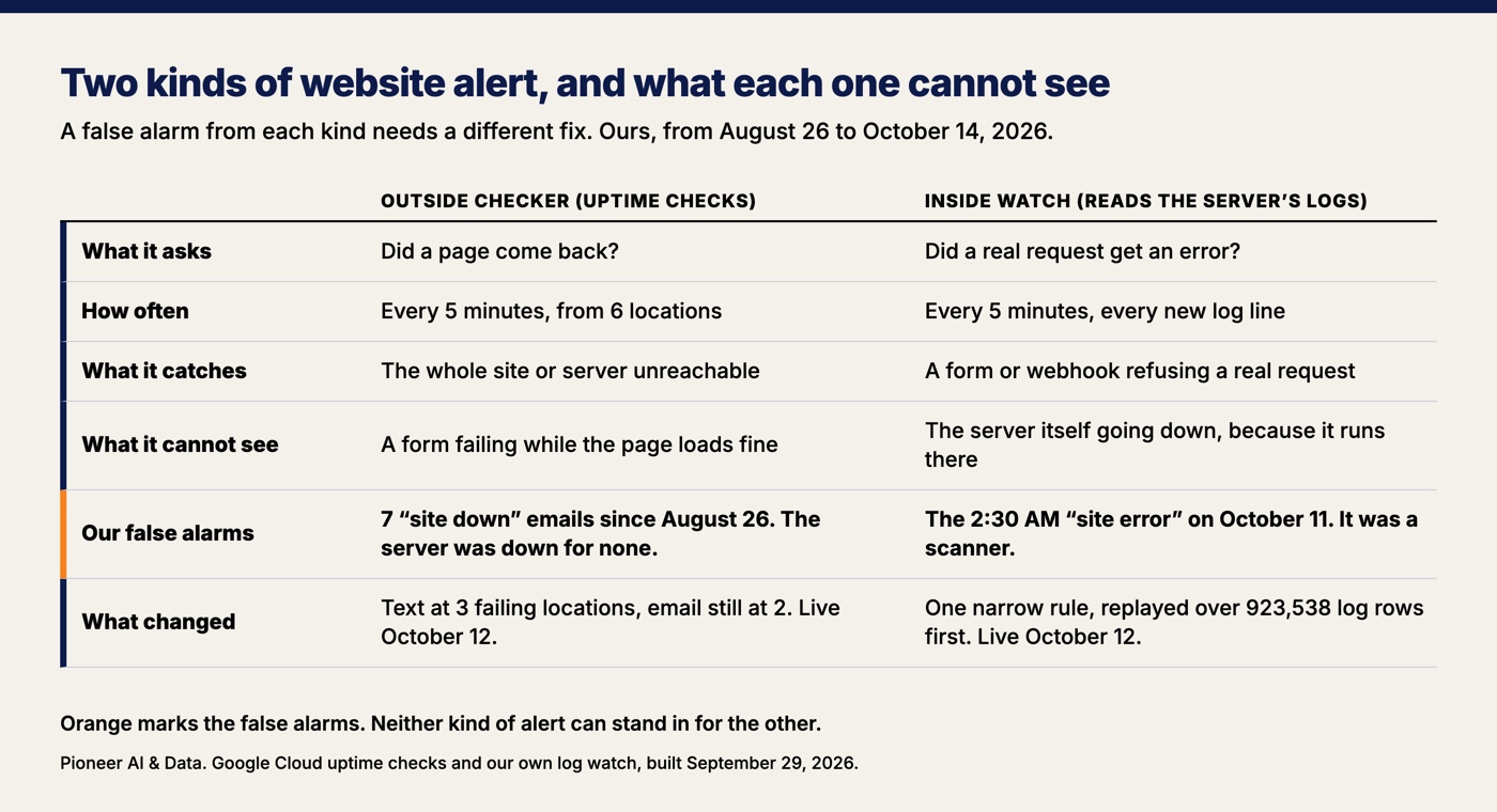 Two kinds of alert compared. The outside checker asks whether a page comes back, from six locations every five minutes; it catches the whole server going down and cannot see a form refusing a customer; it sent 7 false "site down" emails between August 26 and October 14, 2026. The inside watch reads every new log line every five minutes; it catches a real request that got an error and cannot see the server itself going down; its 2:30 AM email on October 11 was a false "site error."