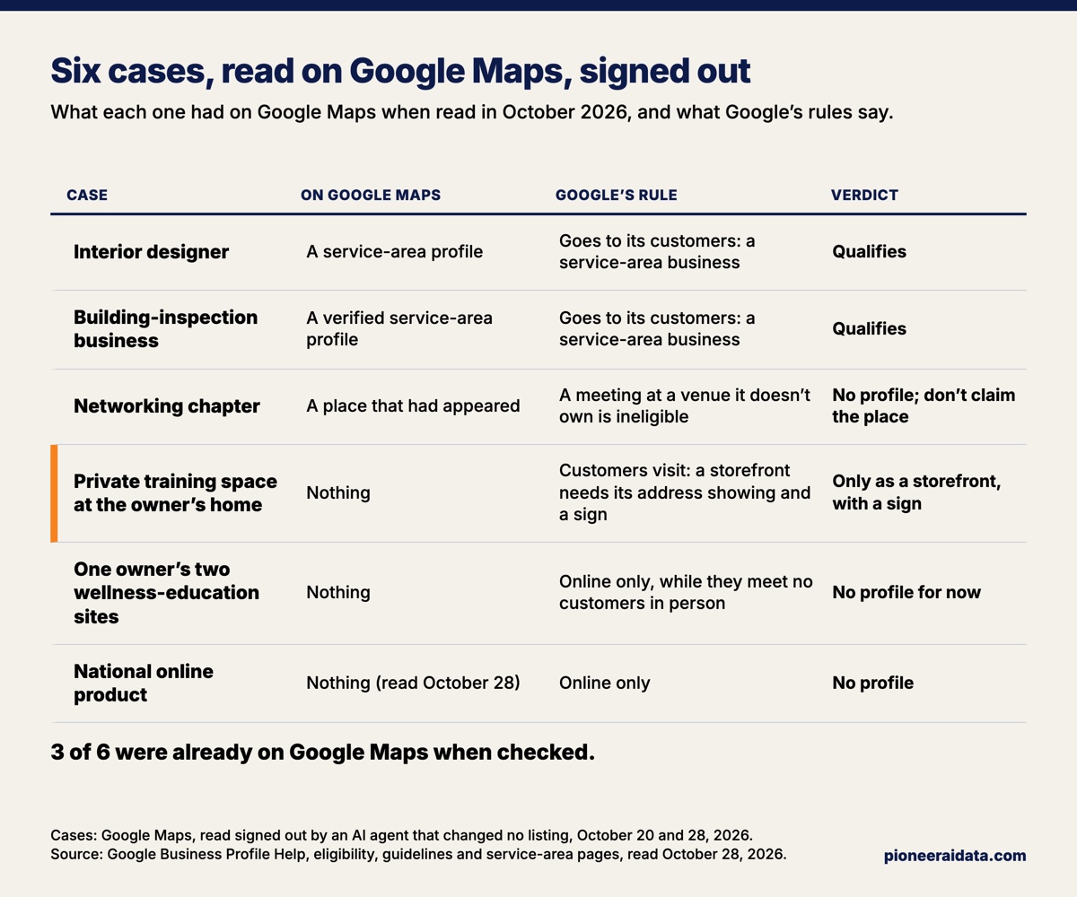 The six cases as read on Google Maps, signed out, in October 2026. Interior designer: a service-area profile; qualifies as a service-area business. Building-inspection business: a verified service-area profile; qualifies. Networking chapter: a place that had appeared; a meeting at a venue it doesn't own is ineligible, so no profile, and don't claim the place. Private training space at the owner's home, marked in orange: nothing on Maps; a storefront needs its address showing and a permanent sign, so only as a storefront with a sign. One owner's two wellness-education sites: nothing on Maps; ineligible while they don't meet customers in person. National online product: nothing on Maps when read on October 28; ineligible, online only. Three of the six were already on Google Maps when checked.
