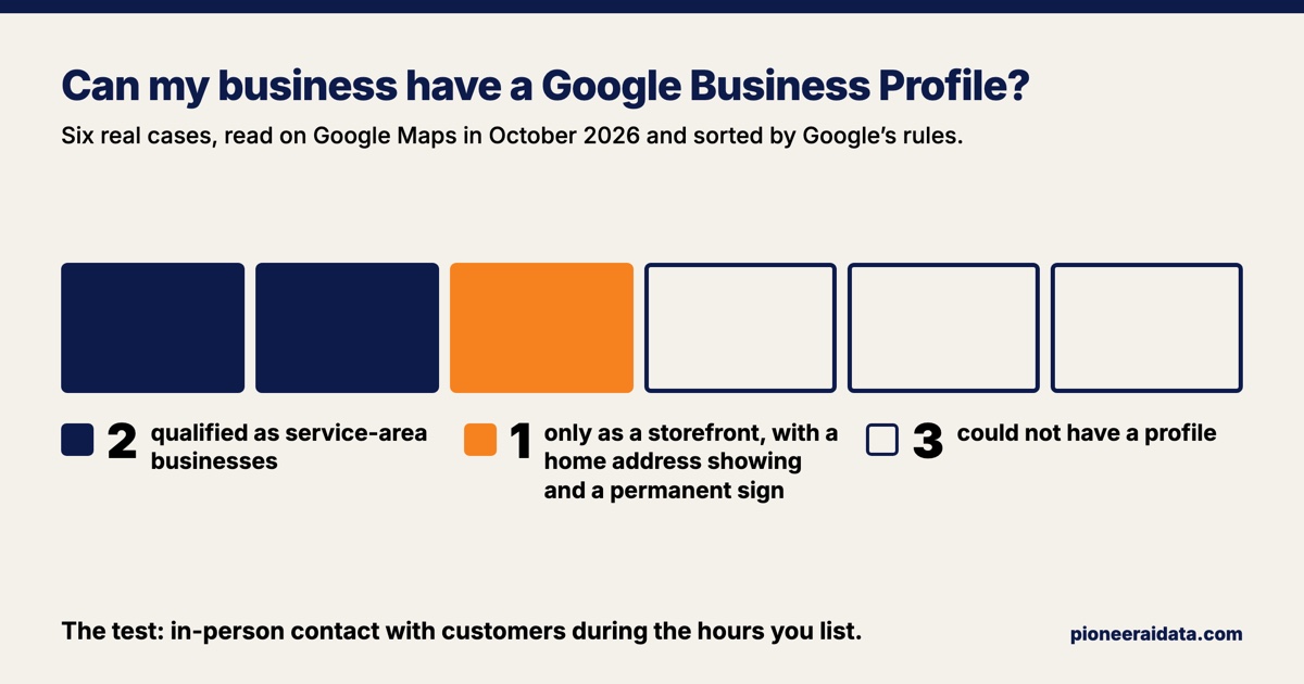 Headline, "Can my business have a Google Business Profile?" Below it, six blocks in a row, one for each case read on Google Maps in October 2026. Two navy blocks: qualified as service-area businesses. One orange block: only as a storefront, with a home address showing and a permanent sign. Three outlined blocks: could not have a profile. Footer, "The test: in-person contact with customers during the hours you list.