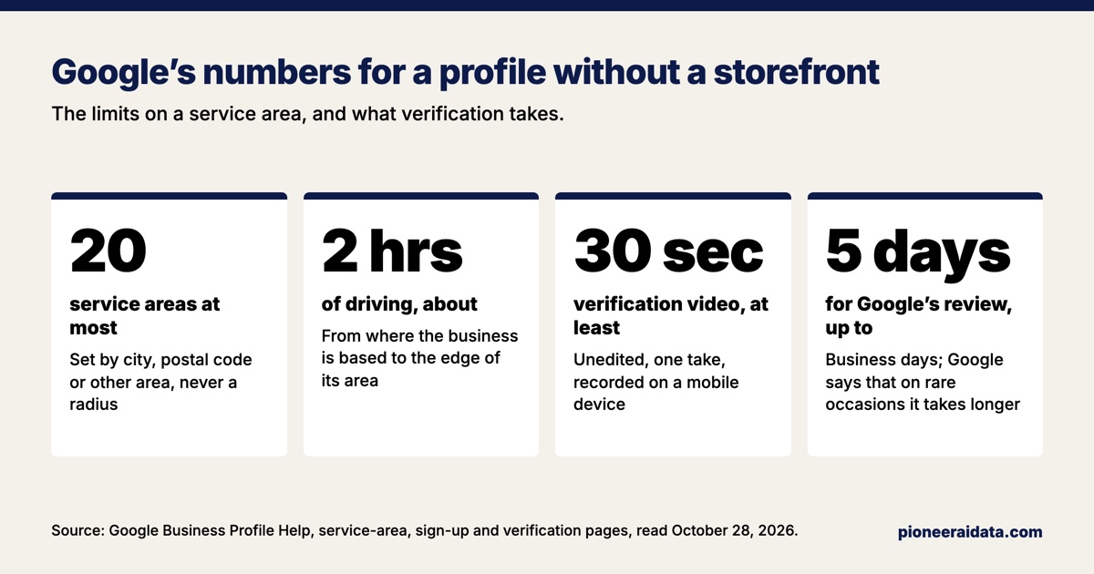 Google's numbers for a business profile without a storefront, as four tiles. Up to 20 service areas, set by city, postal code or other area, never a radius. About 2 hours of driving time from where the business is based. A verification video at least 30 seconds long, unedited, in one take, recorded on a mobile device. Up to 5 business days for Google's verification review, longer on rare occasions. Source: Google Business Profile Help, read October 28, 2026.