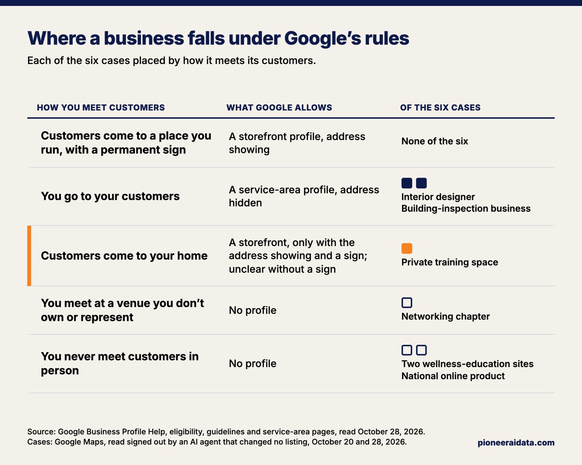 Google's eligibility rules as five rows, each with the six cases from October 2026 placed where they fell. Customers come to a place you run with a permanent sign: a storefront profile with the address showing; none of the six. You go to your customers: a service-area profile with the address hidden; two of the six, the interior designer and the building-inspection business. Customers come to your home, marked in orange: a storefront profile only with the address showing and a sign, unclear without a sign; one of the six, the private training space. You meet at a venue you don't own or represent: no profile; one of the six, the networking chapter. You never meet customers in person: no profile; two of the six, the online wellness-education sites and the national online product.
