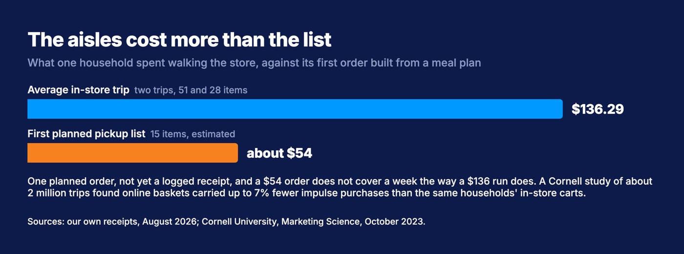 Bar chart comparing an average in-store grocery trip of $136.29 against a first planned pickup list of about $54 for 15 items