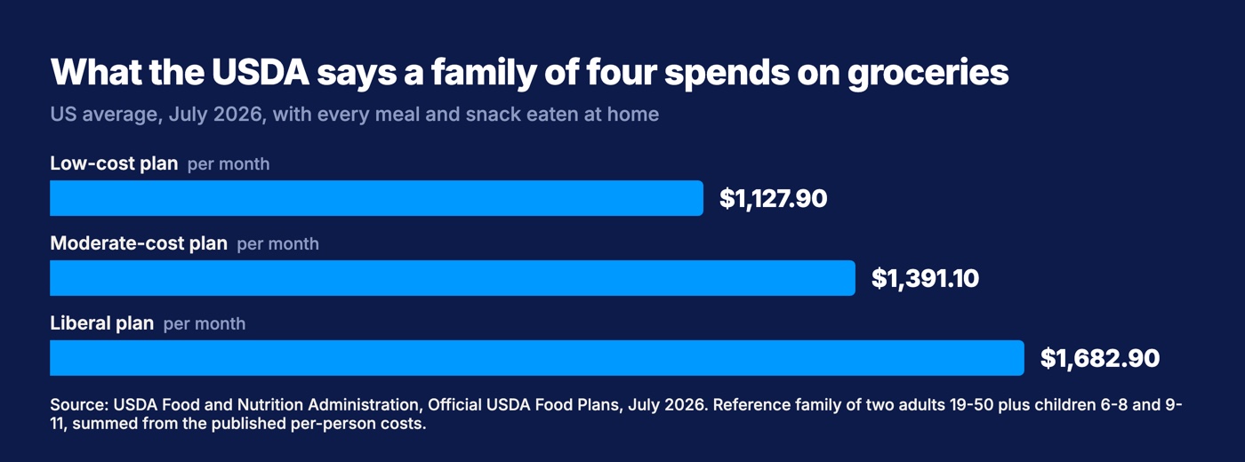 Bar chart of the USDA July 2026 monthly food plan costs for a family of four: $1,127.90 on the low-cost plan, $1,391.10 on the moderate-cost plan, and $1,682.90 on the liberal plan